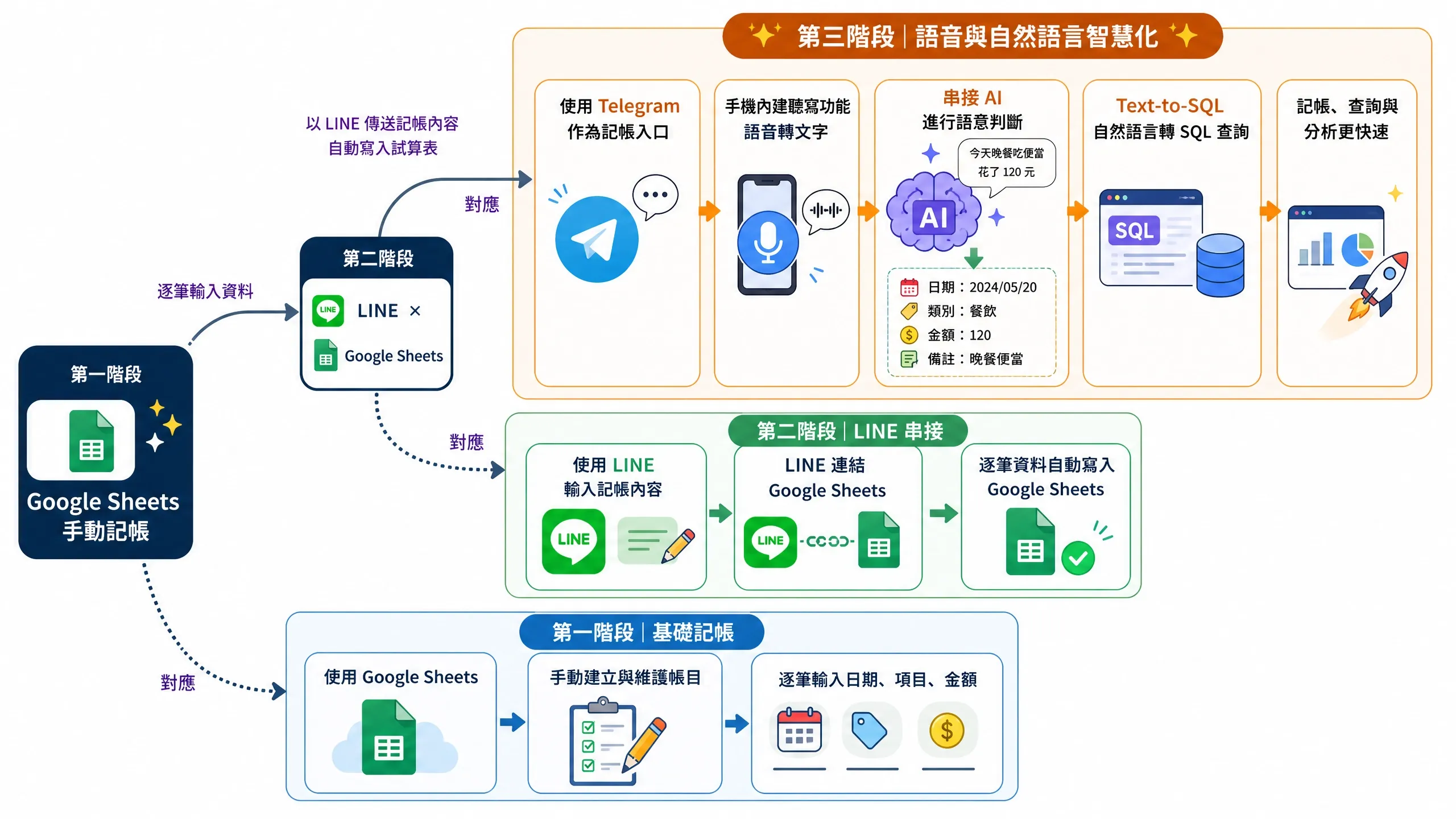 記帳流程三階段演進圖:Google Sheets 手動記帳、LINE 自動寫入、Telegram 語音與 AI 查詢