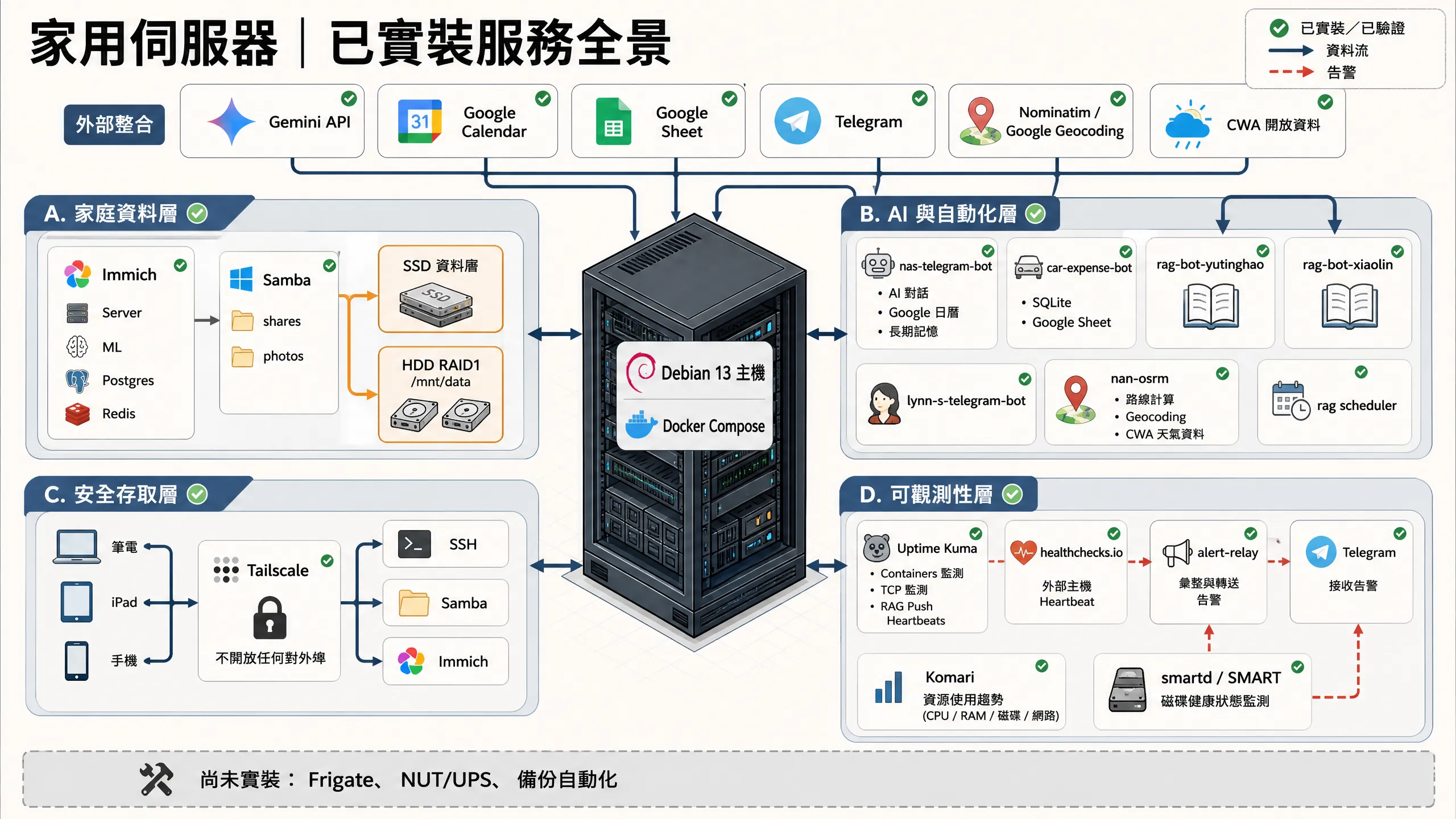 家用伺服器已實裝服務全景圖