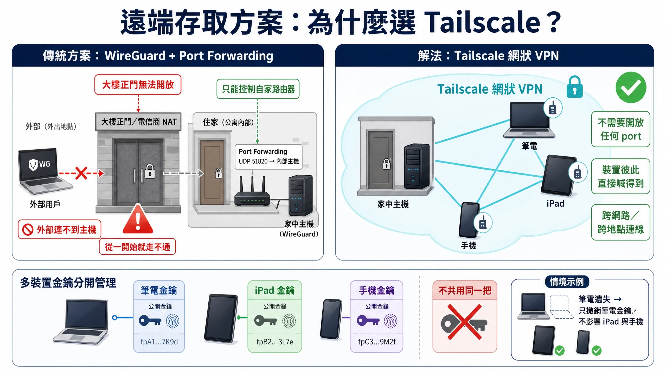 遠端存取方案比較：WireGuard Port Forwarding 與 Tailscale 網狀 VPN