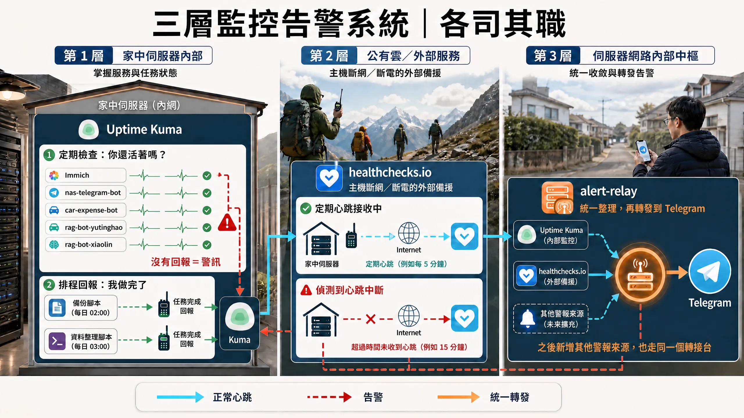 三層監控告警系統架構圖